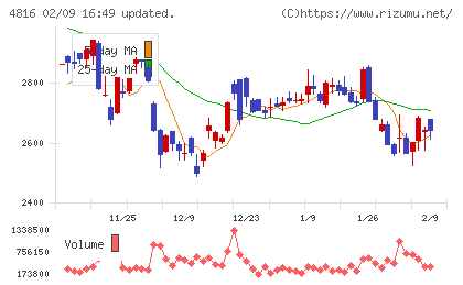 東映アニメーションチャート