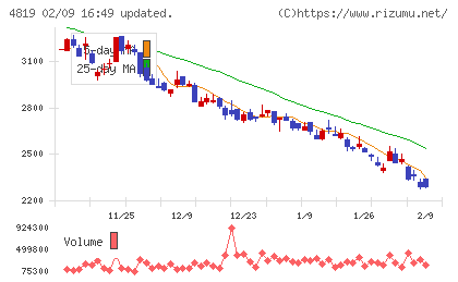 デジタルガレージチャート