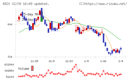 ＥＭシステムズチャート