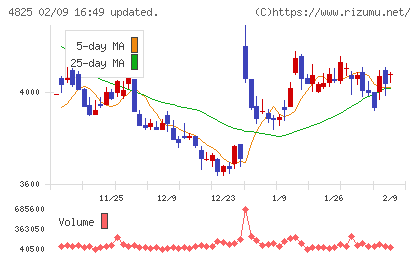 ウェザーニューズチャート