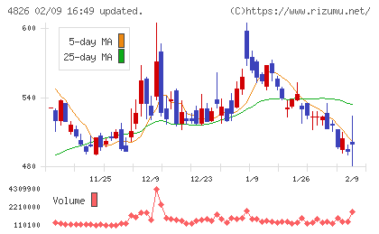 ＣＩＪチャート