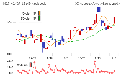 ビジネス・ワンホールディングスチャート