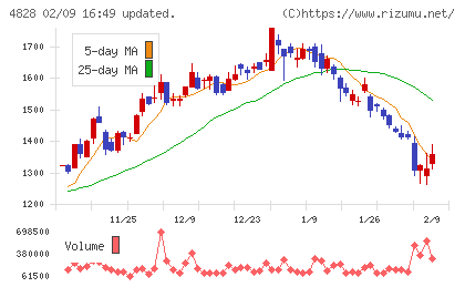 ビジネスエンジニアリングチャート
