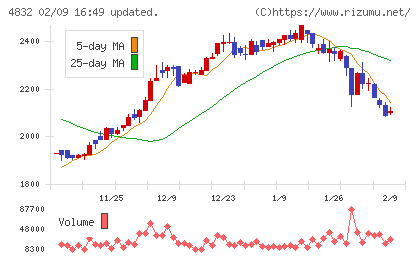 ＪＦＥシステムズチャート