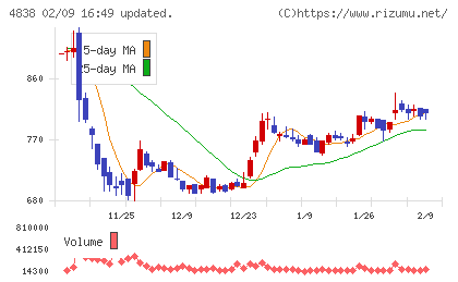 スペースシャワーＳＫＩＹＡＫＩホールディングスチャート