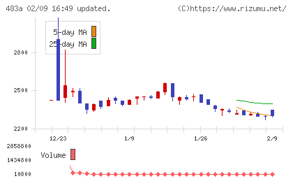テラテクノロジーチャート