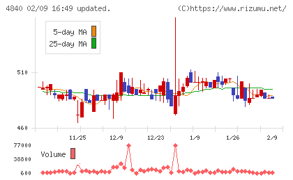 トライアイズチャート