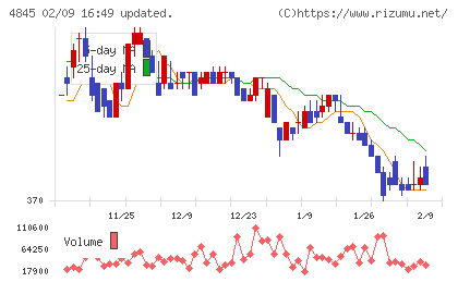 スカラチャート