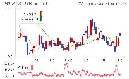 インテリジェント ウェイブチャート