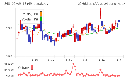フルキャストホールディングスチャート