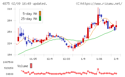メディシノバチャート