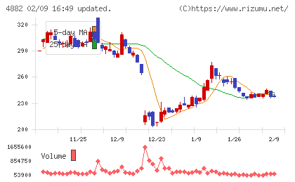ペルセウスプロテオミクスチャート