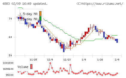 モダリスチャート