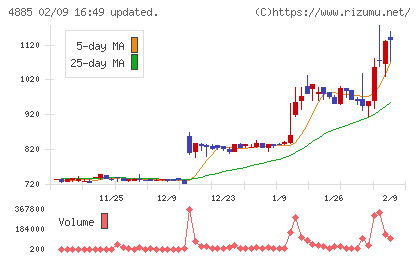 室町ケミカルチャート