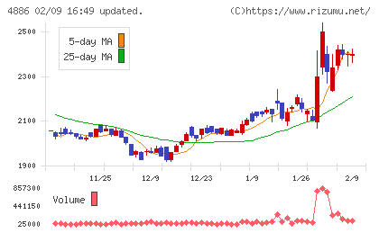 あすか製薬ホールディングスチャート