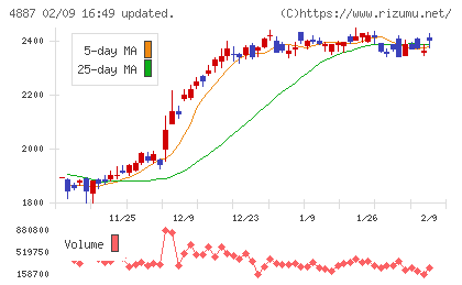 サワイグループホールディングスチャート