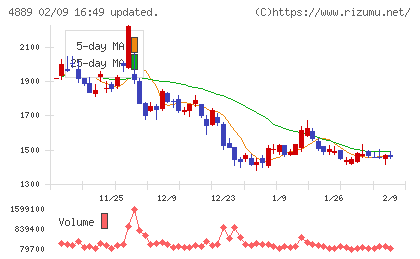 レナサイエンスチャート