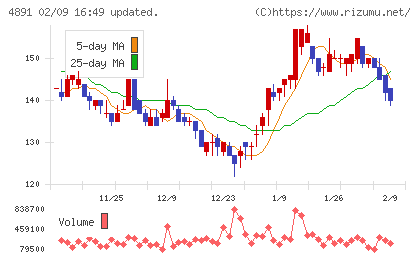 ティムスチャート