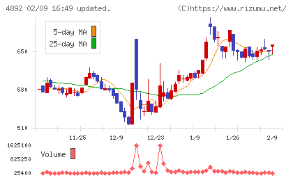サイフューズチャート