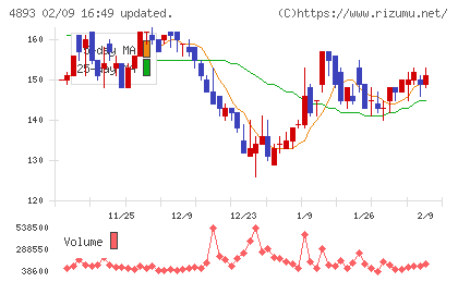 ノイルイミューン・バイオテックチャート