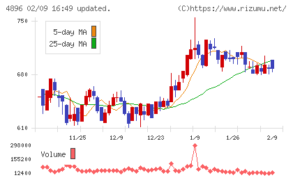ケイファーマチャート