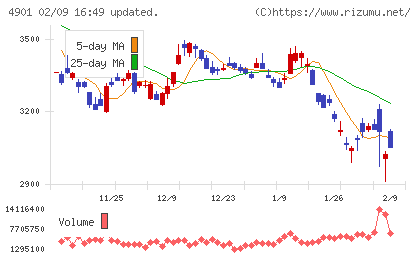 富士フイルムホールディングスチャート