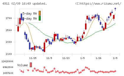 資生堂チャート