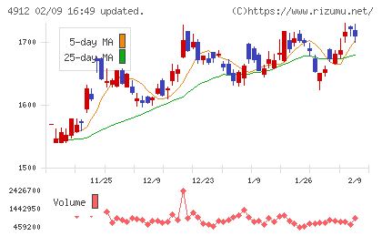 ライオンチャート
