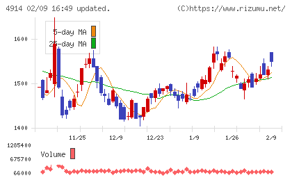 高砂香料工業チャート