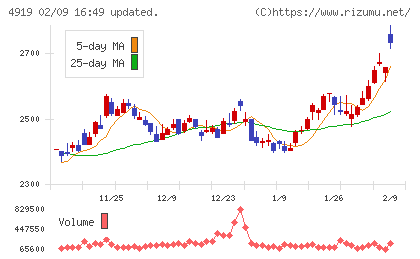 ミルボンチャート