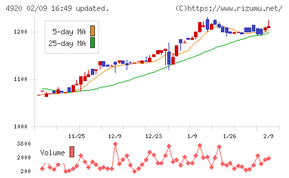 日本色材工業研究所チャート