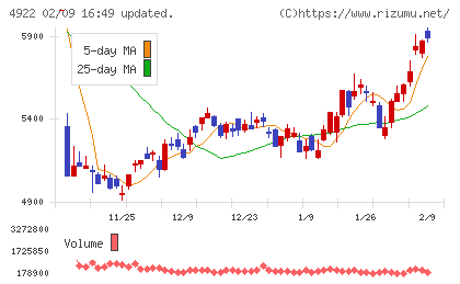 コーセーホールディングスチャート