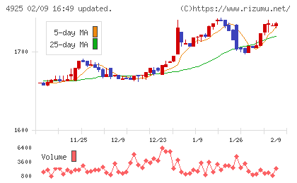 ハーバー研究所チャート