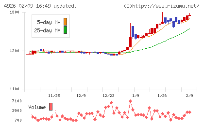 シーボンチャート