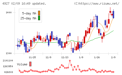ポーラ・オルビスホールディングスチャート