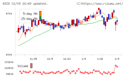ノエビアホールディングスチャート