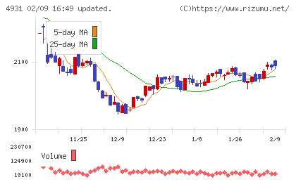 新日本製薬チャート