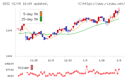 アルマードチャート