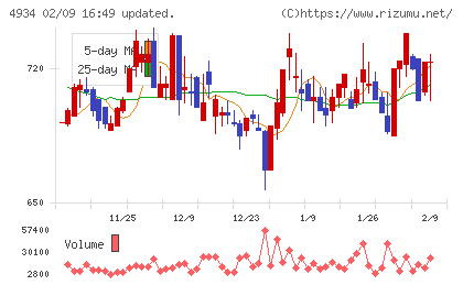 プレミアアンチエイジングチャート