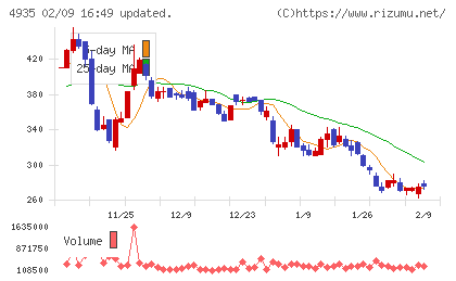 リベルタチャート