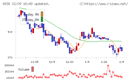 アクシージアチャート
