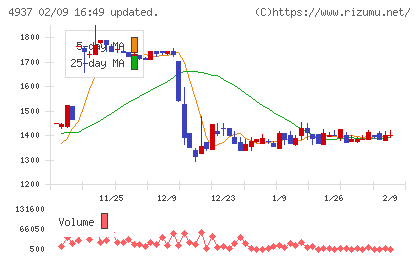 Ｗａｑｏｏチャート