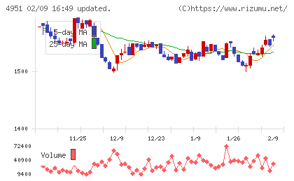 エステーチャート