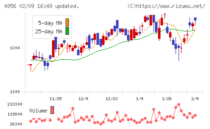 コニシチャート