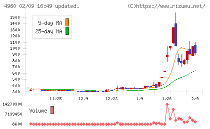 ケミプロ化成チャート