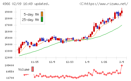 上村工業チャート