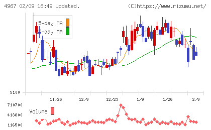 小林製薬チャート