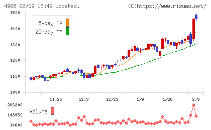 荒川化学工業チャート