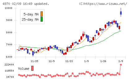 東洋合成工業チャート