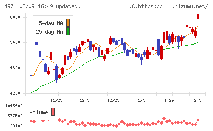 メックチャート